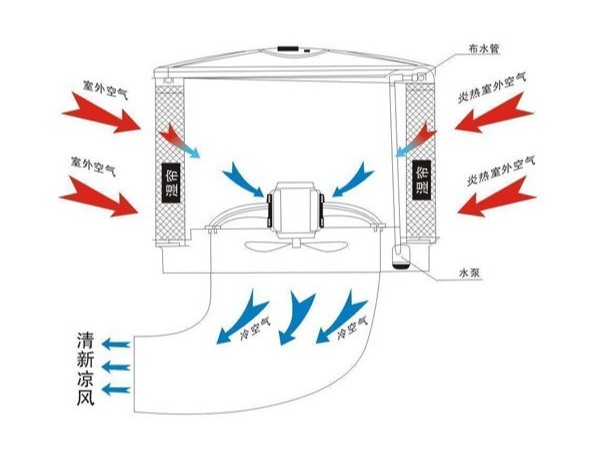 提升環(huán)保空調(diào)制冷效果的幾大要素