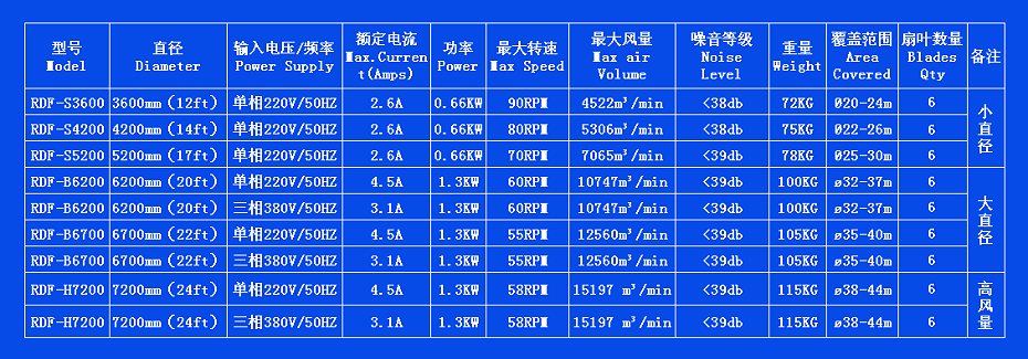 大風扇技術參數